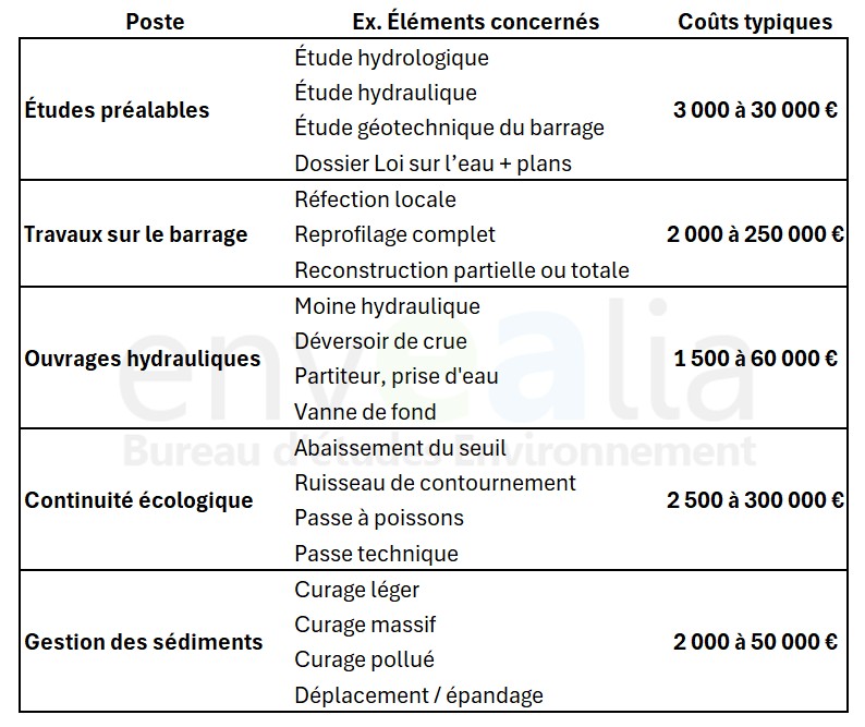 cout de mise aux normes