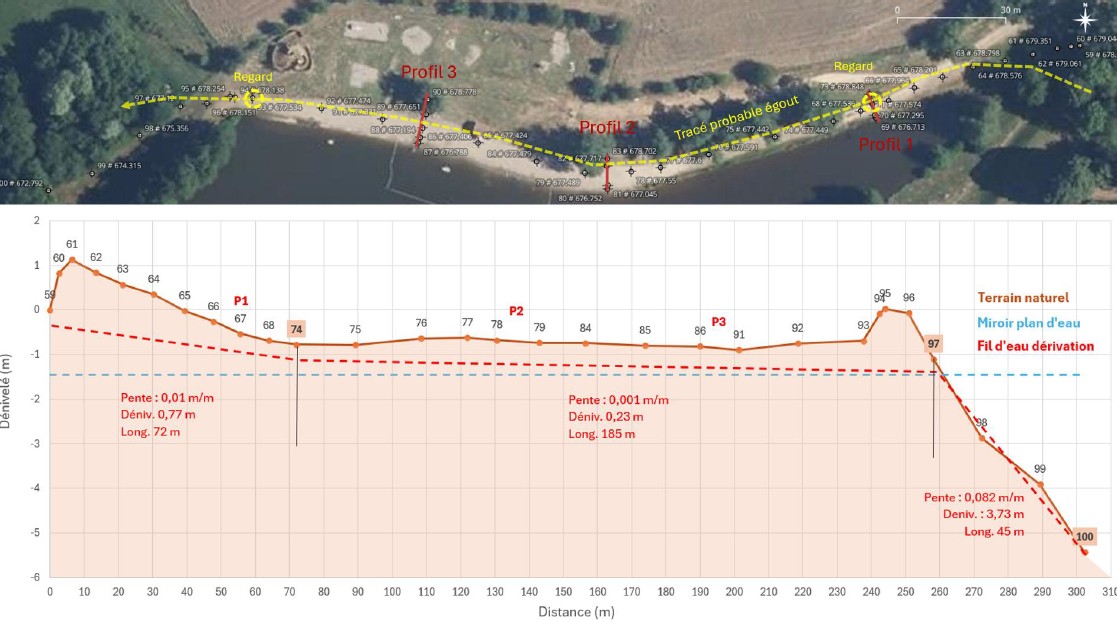 topographie et profilage
